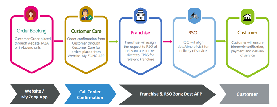 Zong Launches Door Step Delivery of nearly everything