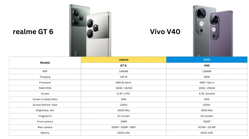 realme GT6 Vs Vivo V40: Are you Confused in your Flagship Choice?