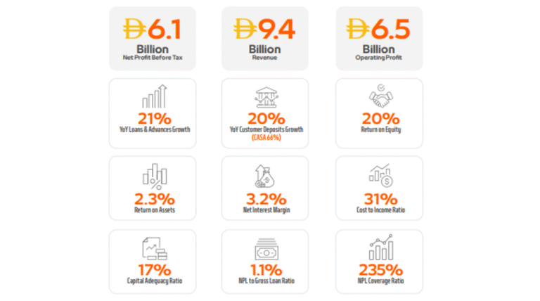 Mashreq Reports AED 9.4 Billion in Operating Income for Nine Months Ended September 2025