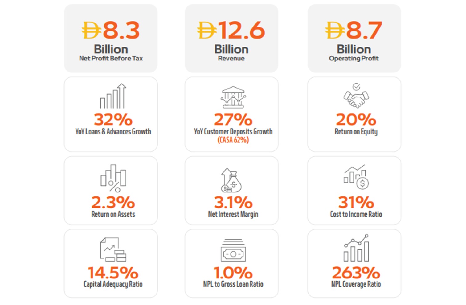 Mashreq Delivers an Exceptional 2025 with Record 32% Loan Growth, 27% Deposit Expansion, 20% ROE and AED 12.6 Billion in Operating Income
